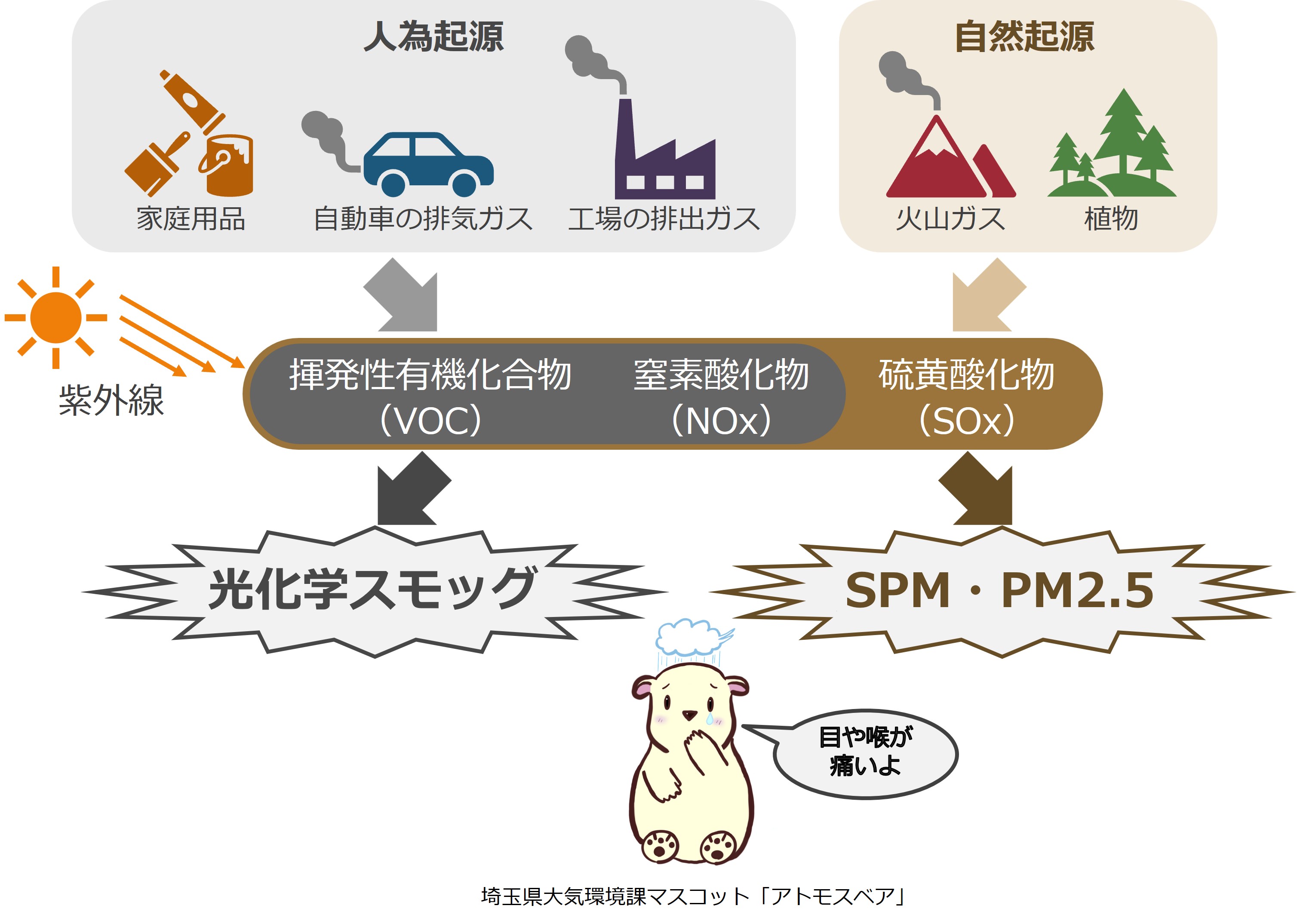 光化学スモッグの発生の仕組み