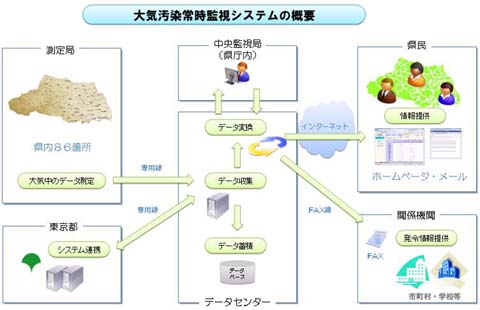 常時監視システムの概念図